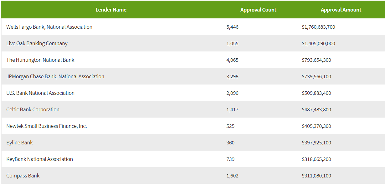 Top 10 lender SBA Excel Capital
