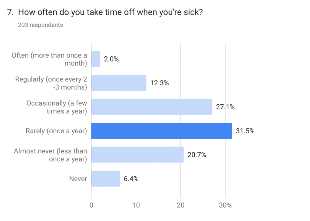 new data highlights sacrifices