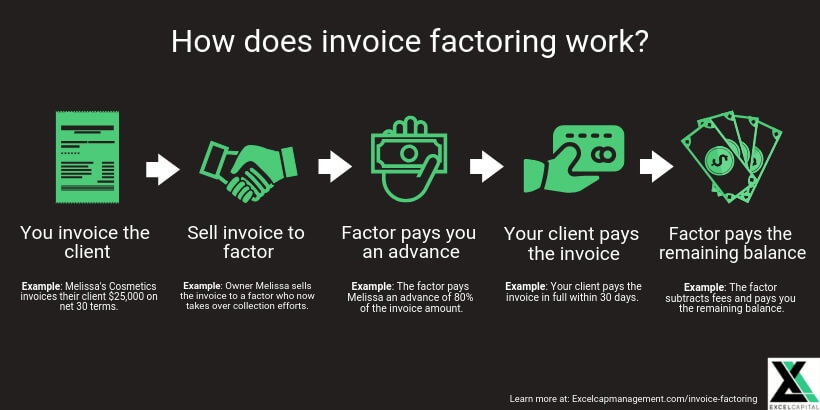 factoring invoices advancements factoring invoices advancements