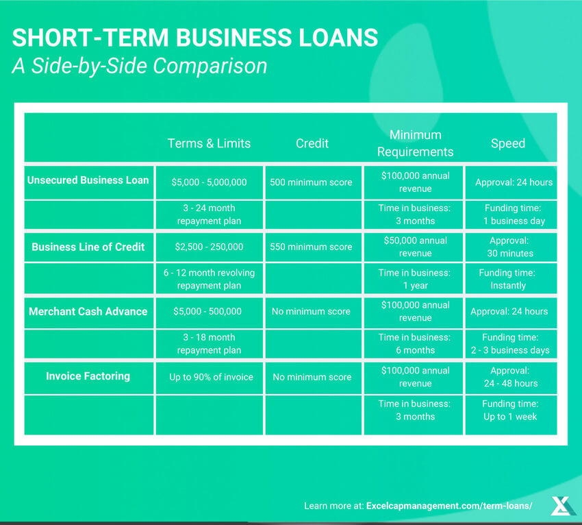 Short Term Business Loans VS Medium Term Business Loans Comparison