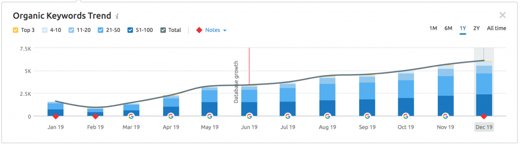 SEMRUSH - ORGANIC RESEARCH TOOL