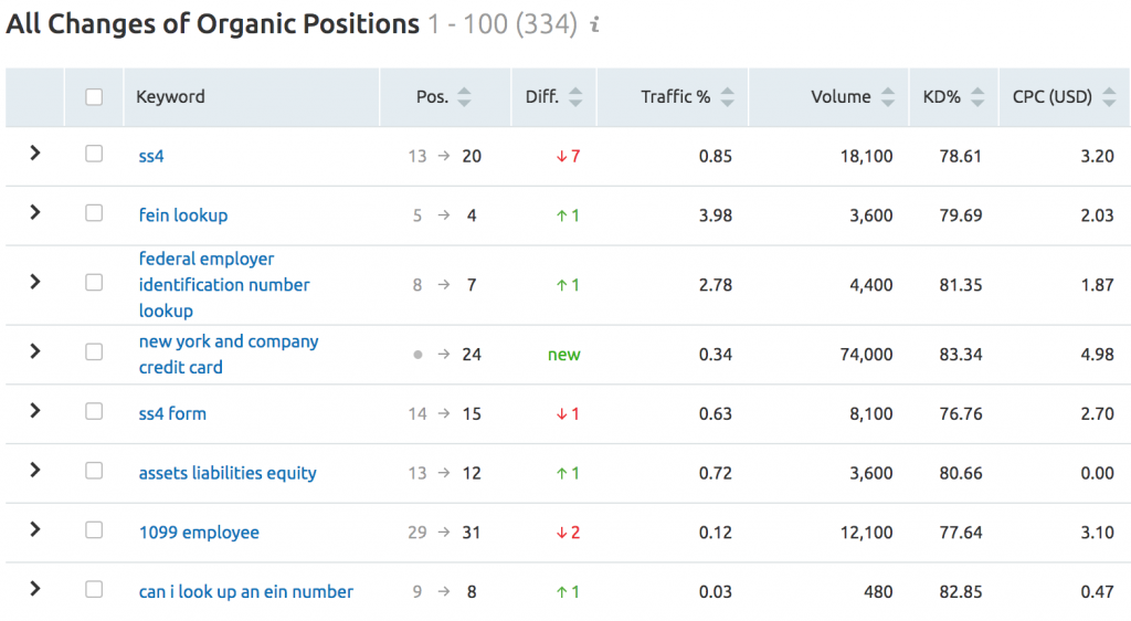 SEMRUSH - ORGANIC RESEARCH TOOL - POSITION CHANGES