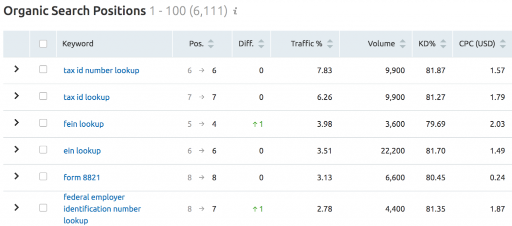 SEMRUSH - ORGANIC RESEARCH TOOL - POSITIONS
