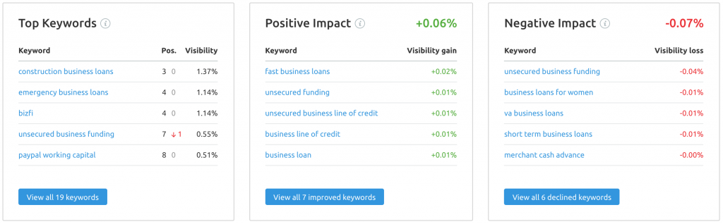 SEMRUSH - POSITION TRACKING TOOL