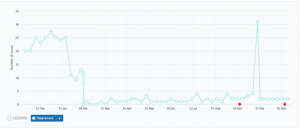 SEMRUSH - SITE AUDIT TOOL - SITE ERRORS 2018 to 2019