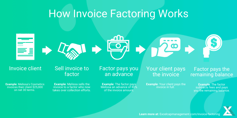 Business invoice factoring